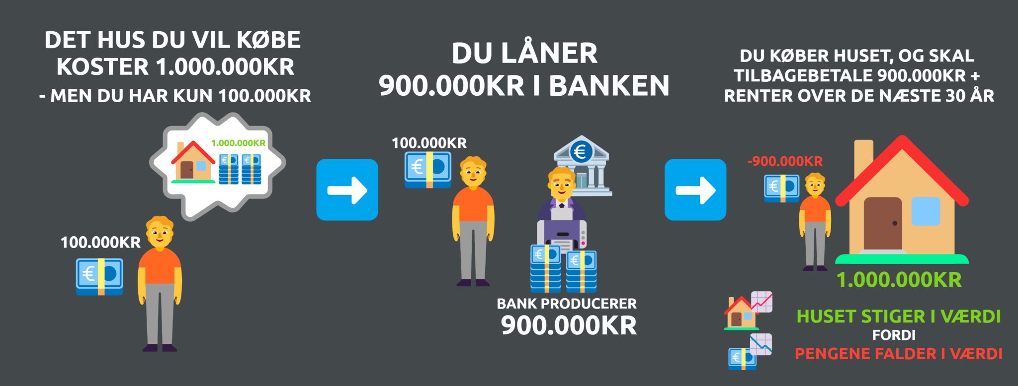 Pengeproduktion via banker