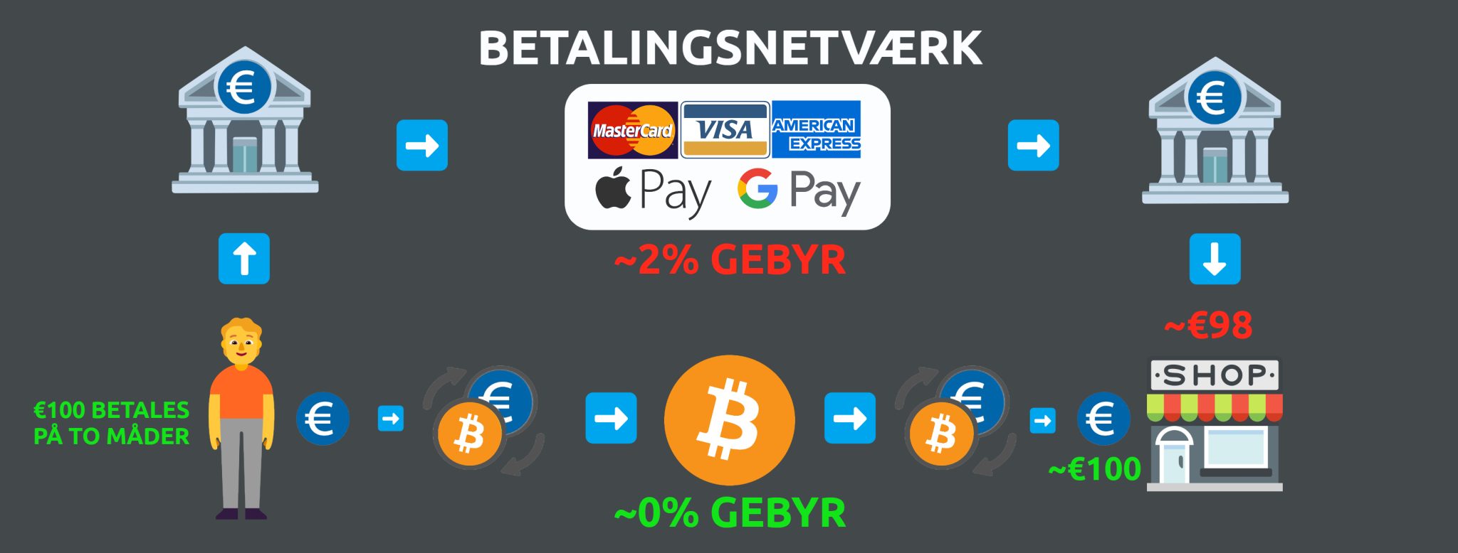 Lightning vs traditionelle betalingsnetværk