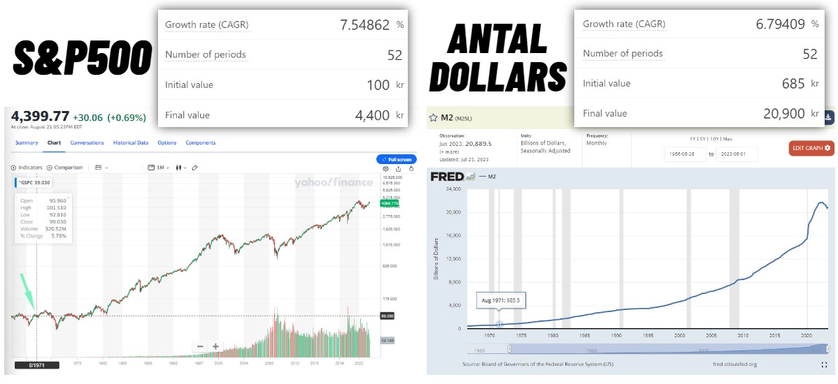 S&P500 vs pengemængde
