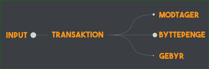 Illustration af en UTXO-transaktion med input og output
